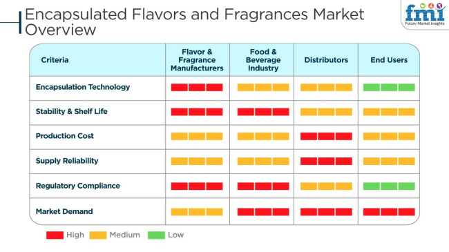 Encapsulated Flavors And Fragrances Market